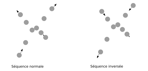 Schéma représentant le mouvement de boules de billard qui s'entrechoquent, et même schéma en inversant les mouvements.